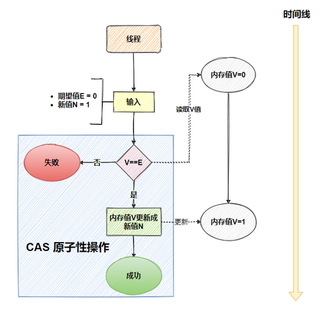 CAS和Atomic原子类介绍