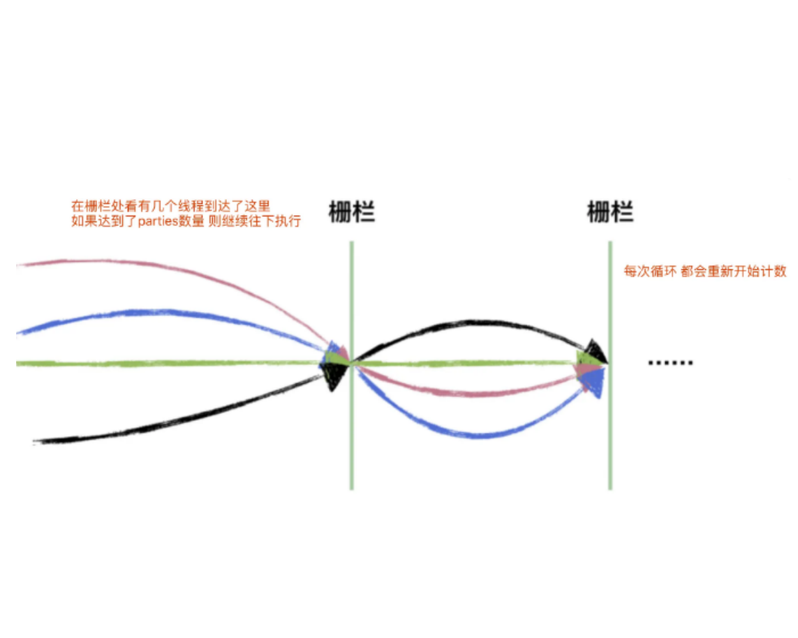 基于AQS实现的并发工具:Semaphore、CountDownLatch、CyclicBarrier与ReentrantReadWriteLock