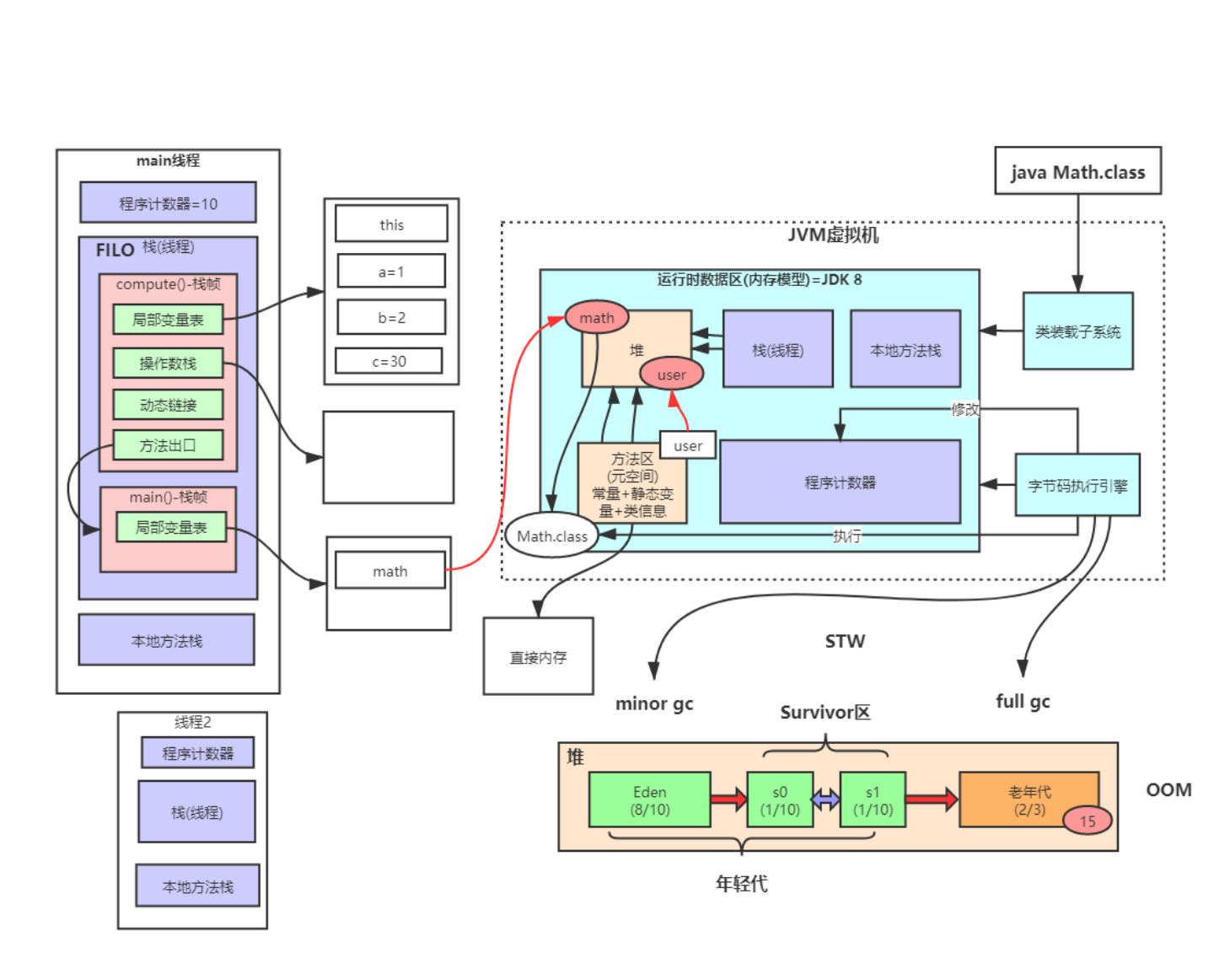 JVM内存结构